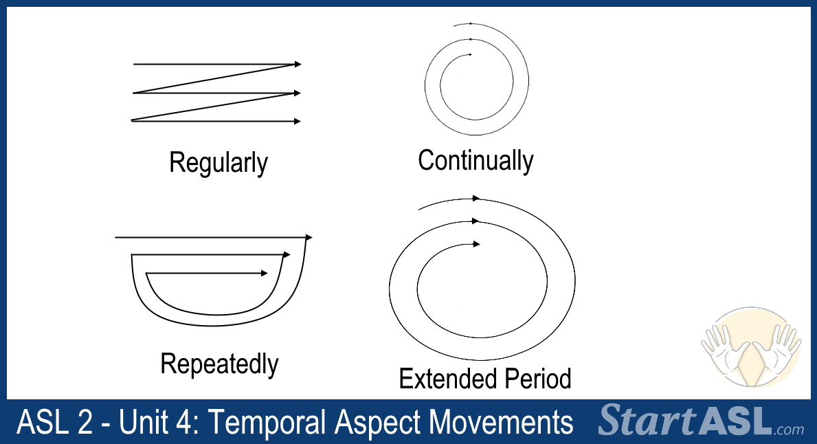 ASL2-Unit4_Temporal-Aspect-Movements | Start ASL Diagram showing four temporal aspects: Regularly, Continually, Repeatedly, and Extended Period with arrows/spirals guides.