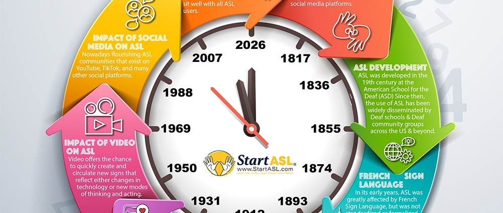 Infographic by Start ASL about How American Sign Language has Changed over Time