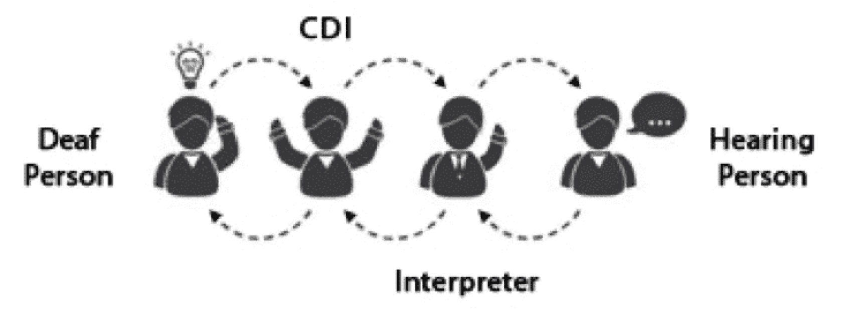 [Photo Credits: https://www.scrid.org/deaf-interpreter-FAQs]